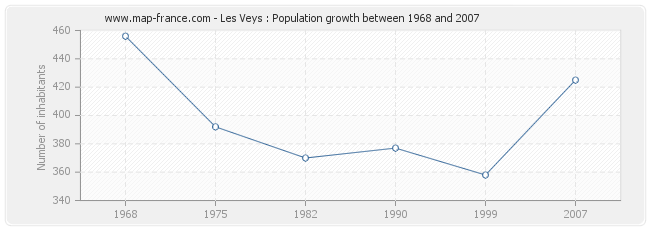 Population Les Veys